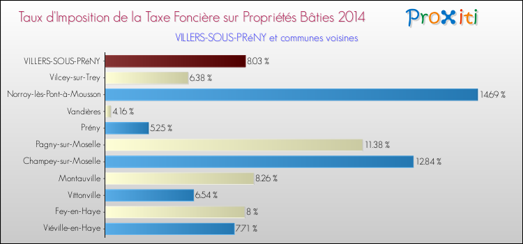 Taux d'imposition de la taxe foncière sur le bati 2014 pour VILLERS-SOUS-PRéNY et les communes proches Comparaison des taux d'imposition de la taxe foncière sur le bati 2014 pour VILLERS-SOUS-PRéNY et les communes voisines