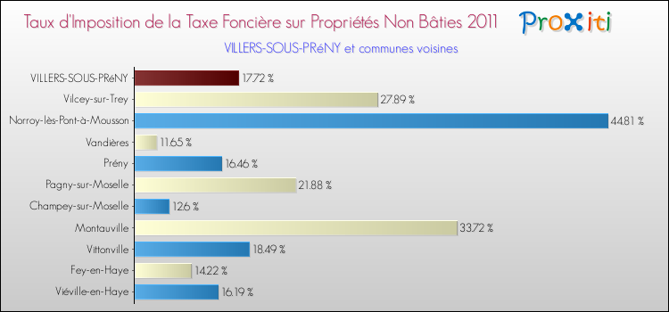 Taux d'imposition de la taxe foncière sur les immeubles et terrains non batis 2011 pour VILLERS-SOUS-PRéNY et les communes proches Comparaison des taux d'imposition de la taxe foncière sur les immeubles et terrains non batis 2011 pour VILLERS-SOUS-PRéNY et les communes voisines