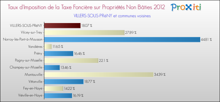 Taux d'imposition de la taxe foncière sur les immeubles et terrains non batis 2012 pour VILLERS-SOUS-PRéNY et les communes proches Comparaison des taux d'imposition de la taxe foncière sur les immeubles et terrains non batis 2012 pour VILLERS-SOUS-PRéNY et les communes voisines