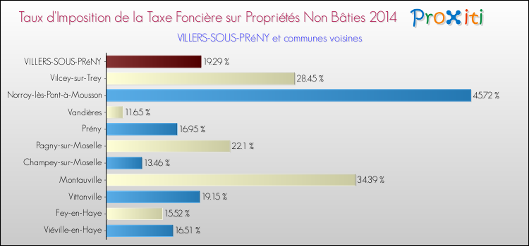 Taux d'imposition de la taxe foncière sur les immeubles et terrains non batis 2014 pour VILLERS-SOUS-PRéNY et les communes proches Comparaison des taux d'imposition de la taxe foncière sur les immeubles et terrains non batis 2014 pour VILLERS-SOUS-PRéNY et les communes voisines