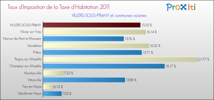 Taux d'imposition de la taxe d'habitation 2011 pour VILLERS-SOUS-PRéNY et les communes proches Comparaison des taux d'imposition de la taxe d'habitation 2011 pour VILLERS-SOUS-PRéNY et les communes voisines
