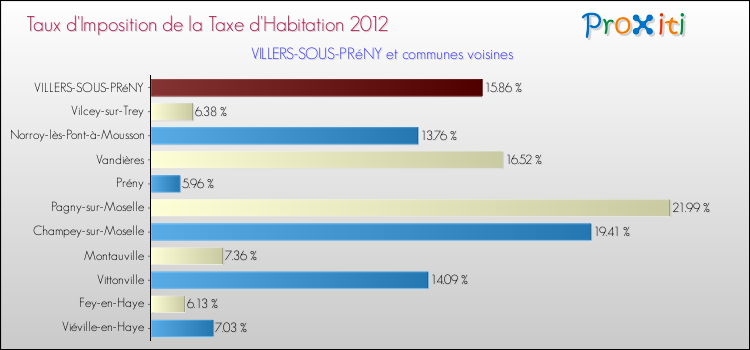 Taux d'imposition de la taxe d'habitation 2012 pour VILLERS-SOUS-PRéNY et les communes proches Comparaison des taux d'imposition de la taxe d'habitation 2012 pour VILLERS-SOUS-PRéNY et les communes voisines