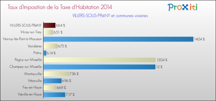 Taux d'imposition de la taxe d'habitation 2014 pour VILLERS-SOUS-PRéNY et les communes proches Comparaison des taux d'imposition de la taxe d'habitation 2014 pour VILLERS-SOUS-PRéNY et les communes voisines