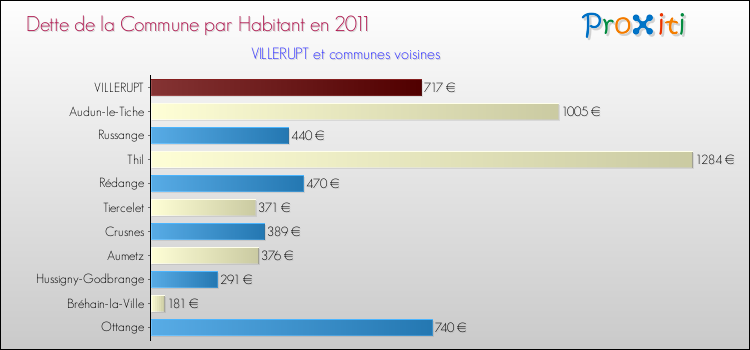 Dette par habitant de la commune en 2011 pour VILLERUPT et les communes proches Comparaison de la dette par habitant de la commune en 2011 pour VILLERUPT et les communes voisines