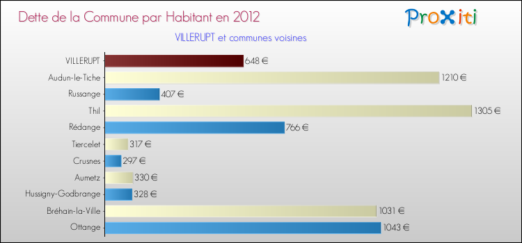 Dette par habitant de la commune en 2012 pour VILLERUPT et les communes proches Comparaison de la dette par habitant de la commune en 2012 pour VILLERUPT et les communes voisines