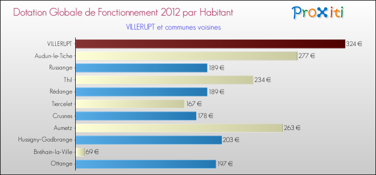 Montant des dotations globales de fonctionnement DGF par Habitant pour VILLERUPT et les communes proches Comparaison des des dotations globales de fonctionnement DGF par habitant pour VILLERUPT et les communes voisines