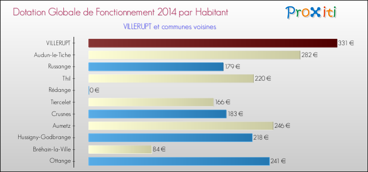 Montant des dotations globales de fonctionnement DGF par Habitant pour VILLERUPT et les communes proches en 2014. Comparaison des des dotations globales de fonctionnement DGF par habitant pour VILLERUPT et les communes voisines en 2014.