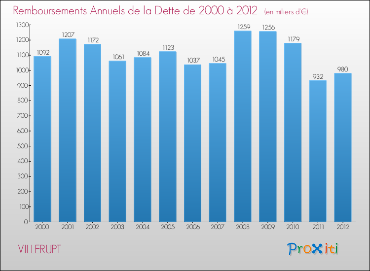 Evolution de l'annuité de la dette pour la commune de VILLERUPT de 2000 à 2012 Annuités de la dette pour VILLERUPT de 2000 à 2012