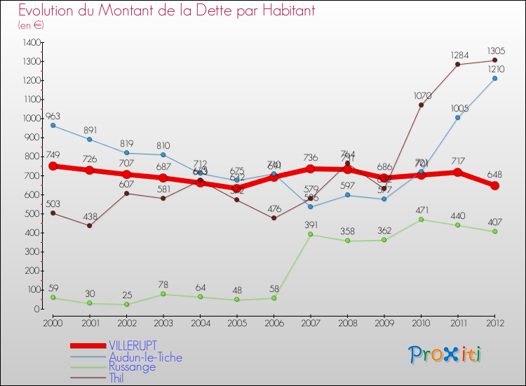 Evolution de la dette par habitant pour la commune de VILLERUPT et les communes proches de 2000 à 2012 Comparaison de la dette par habitant pour VILLERUPT et les communes voisines de 2000 à 2012