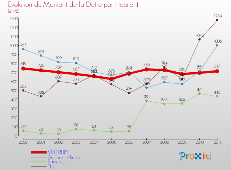 Evolution de la dette par habitant pour la commune de VILLERUPT et les communes proches Comparaison de la dette par habitant pour VILLERUPT et les communes voisines