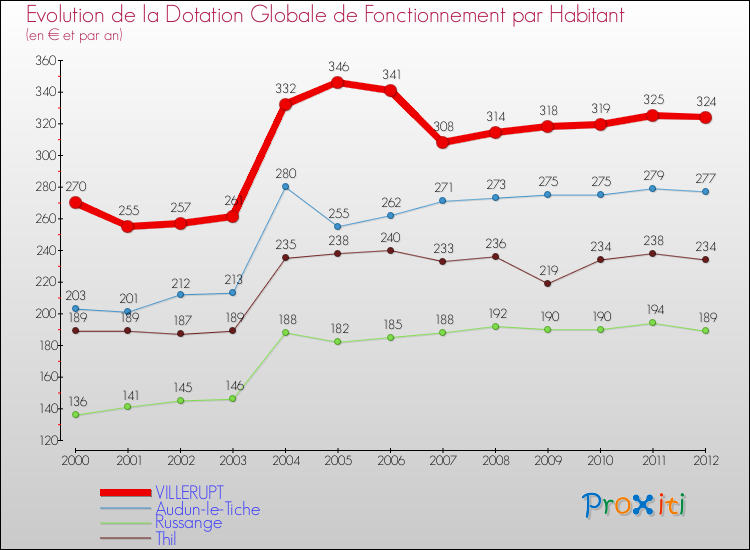 Evolution et montant de la dotation globale de fonctionnement par Habitant pour VILLERUPT et les communes proches Comparaison des dotations globales de fonctionnement par habitant pour VILLERUPT et les communes voisines
