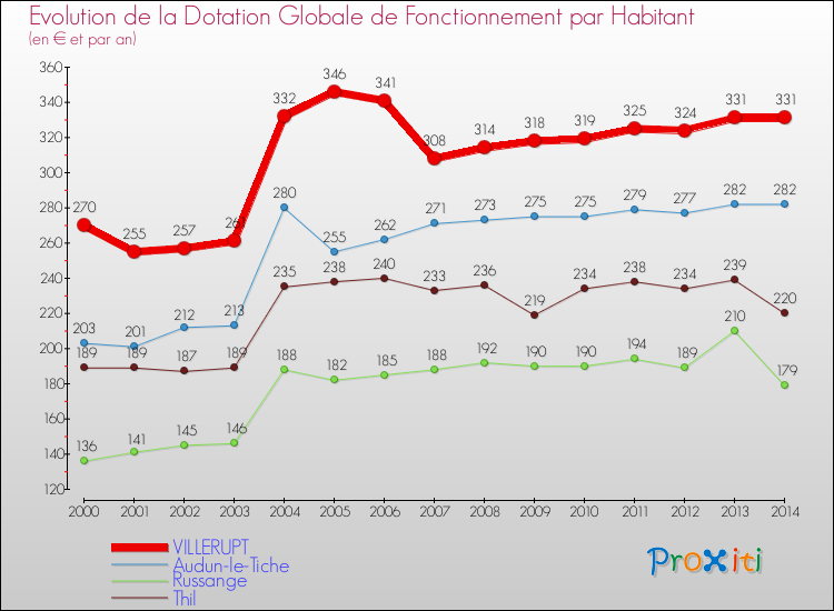 Evolution et montant de la dotation globale de fonctionnement par Habitant pour VILLERUPT et les communes proches de 2000 à 2014. Comparaison des dotations globales de fonctionnement par habitant pour VILLERUPT et les communes voisines de 2000 à 2014.