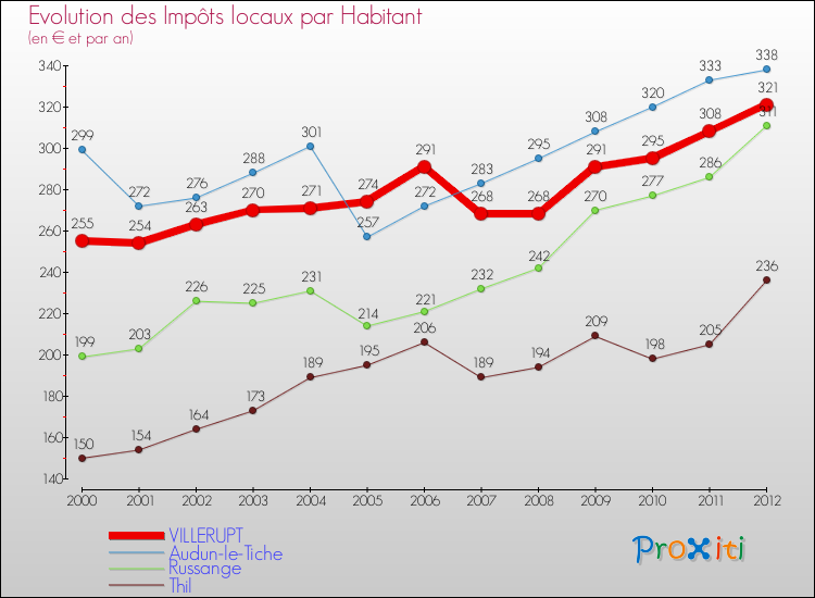 Evolution et montant des impôts locaux par Habitant pour VILLERUPT et les communes proches Comparaison des impôts locaux par habitant pour VILLERUPT et les communes voisines