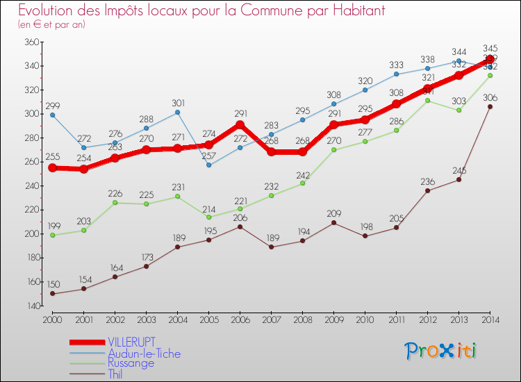 Evolution et montant des impôts locaux par Habitant pour VILLERUPT et les communes proches de 2000 à 2014 Comparaison des impôts locaux par habitant pour VILLERUPT et les communes voisines de 2000 à 2014