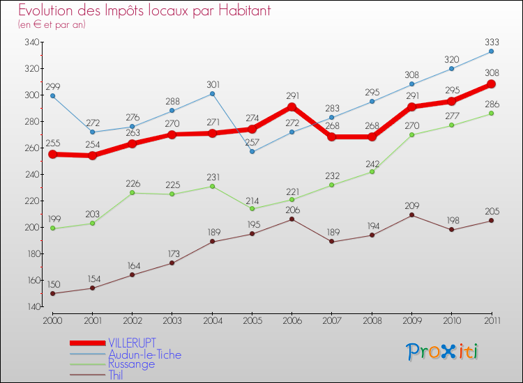 Evolution et montant des impôts locaux par Habitant pour VILLERUPT et les communes proches Comparaison des impôts locaux par habitant pour VILLERUPT et les communes voisines