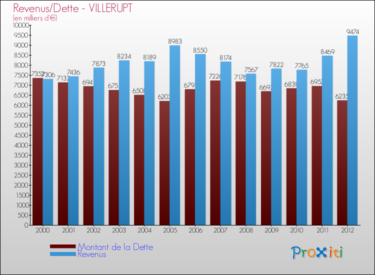 Evolution comparée de la dette et des revenus pour la commune de VILLERUPT de 2000 à 2012 Comparaison de la dette et des revenus pour VILLERUPT de 2000 à 2012