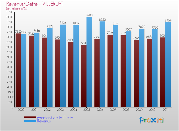Evolution comparée de la dette et des revenus pour la commune de VILLERUPT de 2000 à 2011 Comparaison de la dette et des revenus pour VILLERUPT de 2000 à 2011