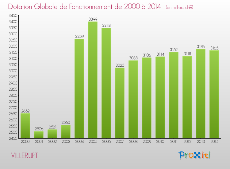 Evolution du montant de la Dotation Globale de Fonctionnement pour la commune de VILLERUPT de 2000 à 2014 Evolution du montant de la Dotation Globale de Fonctionnement pour VILLERUPT de 2000 à 2014