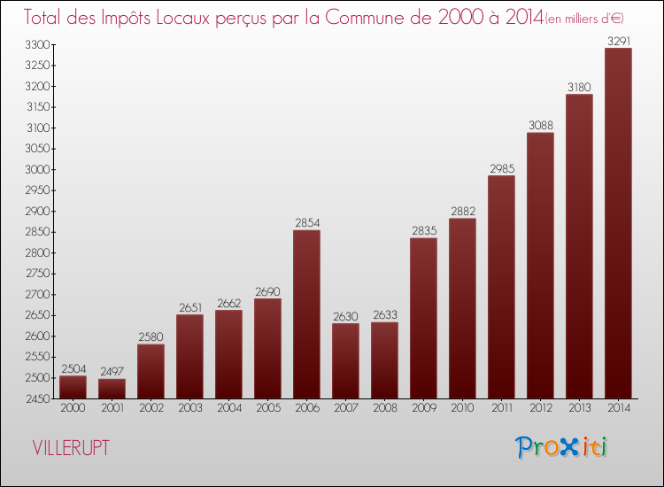 Evolution des Impôts Locaux pour la commune de VILLERUPT de 2000 à 2014 Evolution des Impôts Locaux pour VILLERUPT de 2000 à 2014