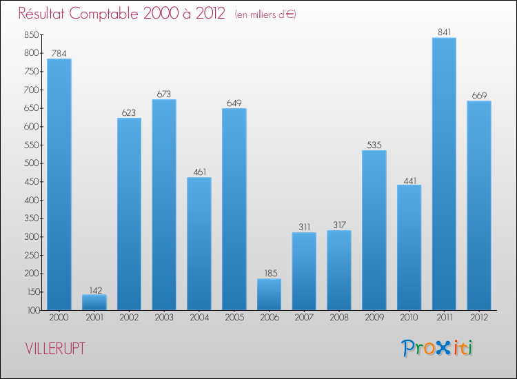 Evolution du résultat comptable pour la commune de VILLERUPT de 2000 à 2012 Evolution du résultat comptable pour VILLERUPT de 2000 à 2012