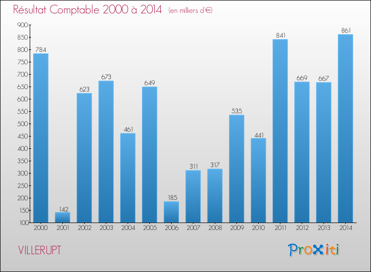 Evolution du résultat comptable pour la commune de VILLERUPT de 2000 à 2014 Evolution du résultat comptable pour VILLERUPT de 2000 à 2014