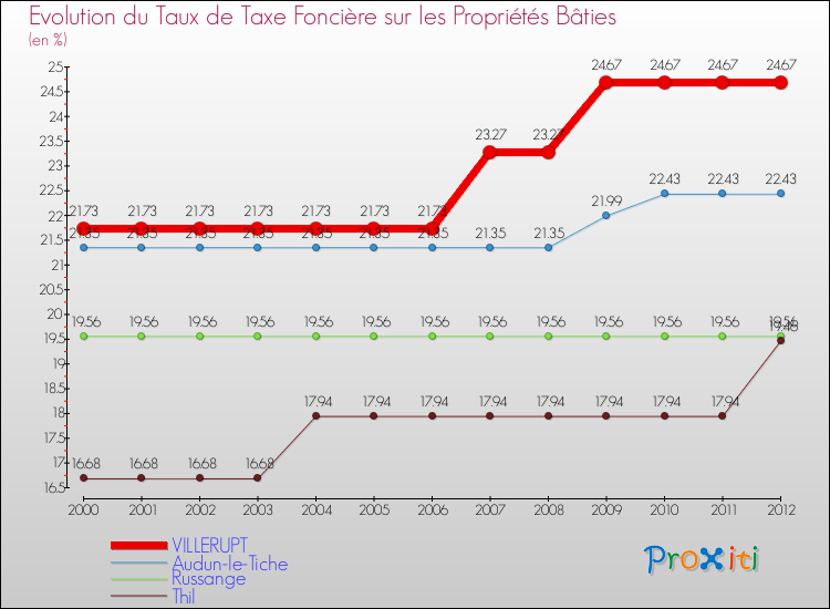 Evolution du taux de la taxe foncière sur le bati pour VILLERUPT et les communes proches de 2000 à 2012 Comparaison des taux de taxe foncière sur le bati pour VILLERUPT et les communes voisines de 2000 à 2012