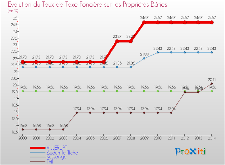 Evolution du taux de la taxe foncière sur le bati pour VILLERUPT et les communes proches de 2000 à 2014 Comparaison des taux de taxe foncière sur le bati pour VILLERUPT et les communes voisines de 2000 à 2014
