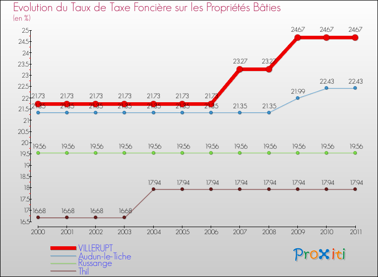 Evolution du taux de la taxe foncière sur le bati pour VILLERUPT et les communes proches Comparaison des taux de taxe foncière sur le bati pour VILLERUPT et les communes voisines