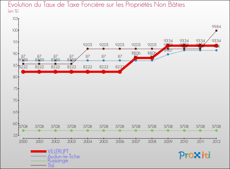 Evolution du taux de la taxe foncière sur les immeubles et terrains non batis pour VILLERUPT et les communes proches de 2000 à 2012 Comparaison des taux de la taxe foncière sur les immeubles et terrains non batis pour VILLERUPT et les communes voisines de 2000 à 2012
