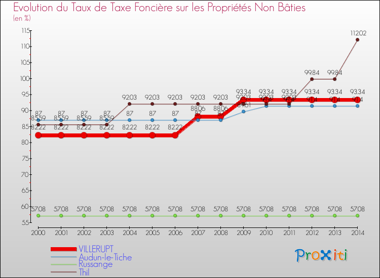 Evolution du taux de la taxe foncière sur les immeubles et terrains non batis pour VILLERUPT et les communes proches de 2000 à 2014 Comparaison des taux de la taxe foncière sur les immeubles et terrains non batis pour VILLERUPT et les communes voisines de 2000 à 2014