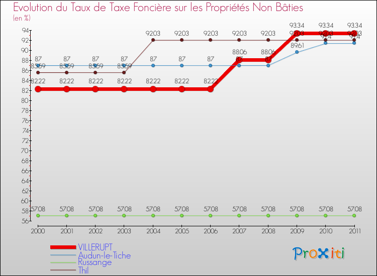 Evolution du taux de la taxe foncière sur les immeubles et terrains non batis pour VILLERUPT et les communes proches Comparaison des taux de la taxe foncière sur les immeubles et terrains non batis pour VILLERUPT et les communes voisines