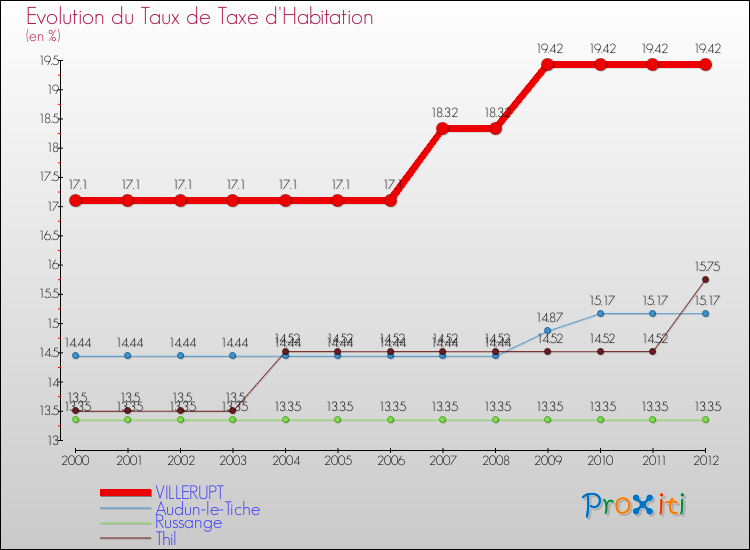 Evolution du taux de la taxe d'habitation pour VILLERUPT et les communes proches Comparaison des taux de la taxe d'habitation pour VILLERUPT et les communes voisines