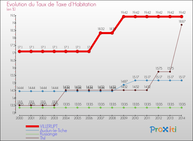 Evolution du taux de la taxe d'habitation pour VILLERUPT et les communes proches de 2000 à 2014 Comparaison des taux de la taxe d'habitation pour VILLERUPT et les communes voisines de 2000 à 2014