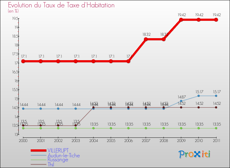 Evolution du taux de la taxe d'habitation pour VILLERUPT et les communes proches Comparaison des taux de la taxe d'habitation pour VILLERUPT et les communes voisines