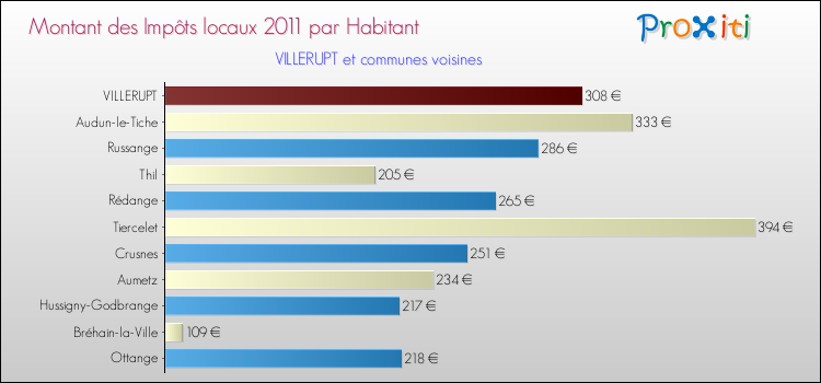 Montant des impôts locaux par Habitant pour VILLERUPT et les communes proches Comparaison des impôts locaux par habitant pour VILLERUPT et les communes voisines