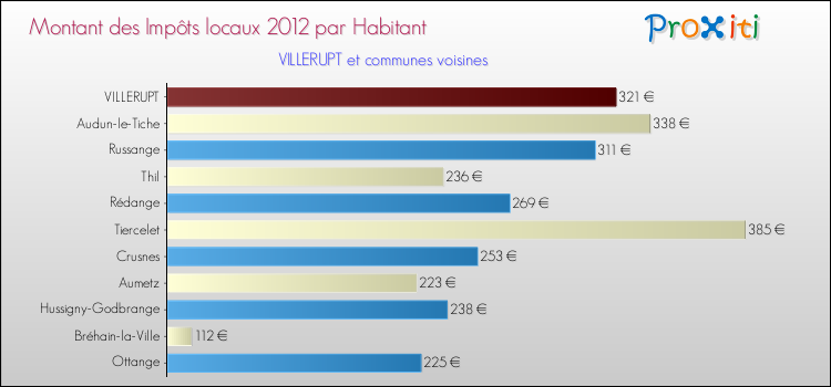 Montant des impôts locaux par Habitant pour VILLERUPT et les communes proches Comparaison des impôts locaux par habitant pour VILLERUPT et les communes voisines