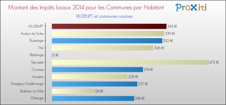 Montant des impôts locaux par Habitant pour VILLERUPT et les communes proches en 2014 Comparaison des impôts locaux par habitant pour VILLERUPT et les communes voisines en 2014