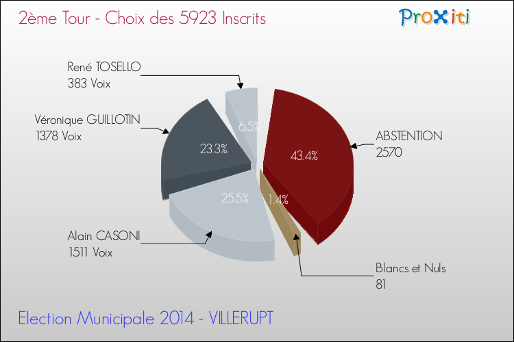 Résultats par rapport aux inscrits au 2ème Tour des Elections Municipales 2014 de la commune de VILLERUPT Elections Municipales 2014 - Résultats par rapport aux inscrits au 2ème Tour pour la commune de VILLERUPT