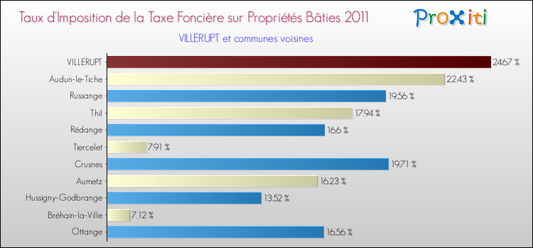 Taux d'imposition de la taxe foncière sur le bati 2011 pour VILLERUPT et les communes proches Comparaison des taux d'imposition de la taxe foncière sur le bati 2011 pour VILLERUPT et les communes voisines