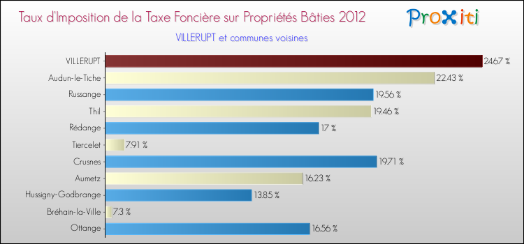 Taux d'imposition de la taxe foncière sur le bati 2012 pour VILLERUPT et les communes proches Comparaison des taux d'imposition de la taxe foncière sur le bati 2012 pour VILLERUPT et les communes voisines
