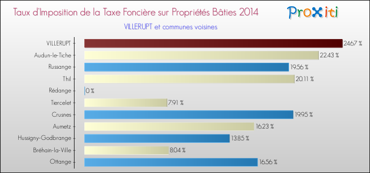 Taux d'imposition de la taxe foncière sur le bati 2014 pour VILLERUPT et les communes proches Comparaison des taux d'imposition de la taxe foncière sur le bati 2014 pour VILLERUPT et les communes voisines