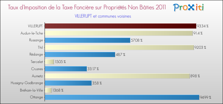 Taux d'imposition de la taxe foncière sur les immeubles et terrains non batis 2011 pour VILLERUPT et les communes proches Comparaison des taux d'imposition de la taxe foncière sur les immeubles et terrains non batis 2011 pour VILLERUPT et les communes voisines