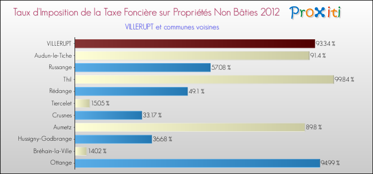 Taux d'imposition de la taxe foncière sur les immeubles et terrains non batis 2012 pour VILLERUPT et les communes proches Comparaison des taux d'imposition de la taxe foncière sur les immeubles et terrains non batis 2012 pour VILLERUPT et les communes voisines