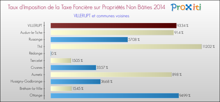 Taux d'imposition de la taxe foncière sur les immeubles et terrains non batis 2014 pour VILLERUPT et les communes proches Comparaison des taux d'imposition de la taxe foncière sur les immeubles et terrains non batis 2014 pour VILLERUPT et les communes voisines