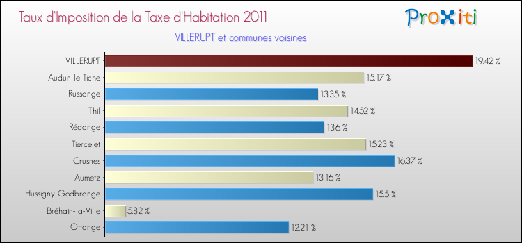 Taux d'imposition de la taxe d'habitation 2011 pour VILLERUPT et les communes proches Comparaison des taux d'imposition de la taxe d'habitation 2011 pour VILLERUPT et les communes voisines