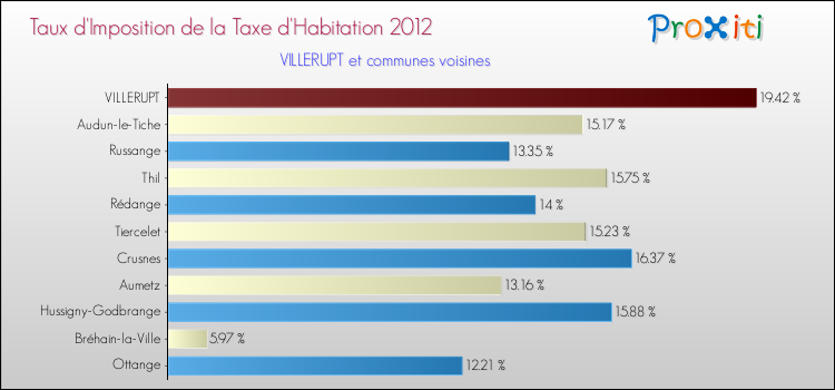 Taux d'imposition de la taxe d'habitation 2012 pour VILLERUPT et les communes proches Comparaison des taux d'imposition de la taxe d'habitation 2012 pour VILLERUPT et les communes voisines