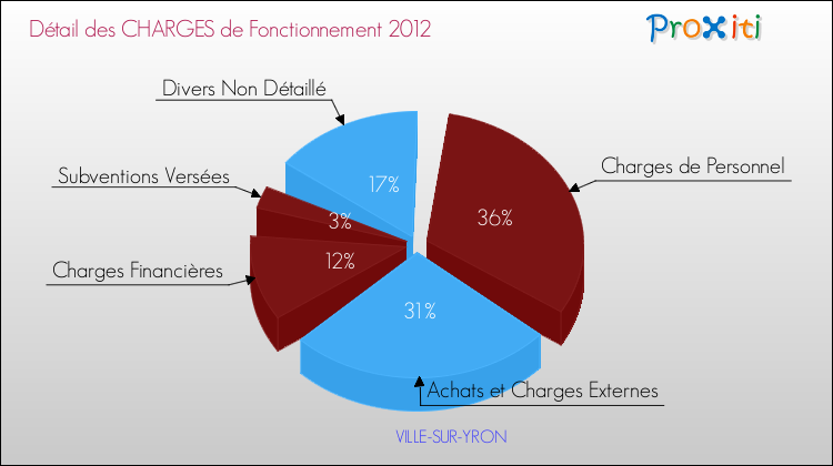 Décomposition des Charges de Fonctionnement 2012 de la commune de VILLE-SUR-YRON Charges de Fonctionnement 2012 pour la commune de VILLE-SUR-YRON