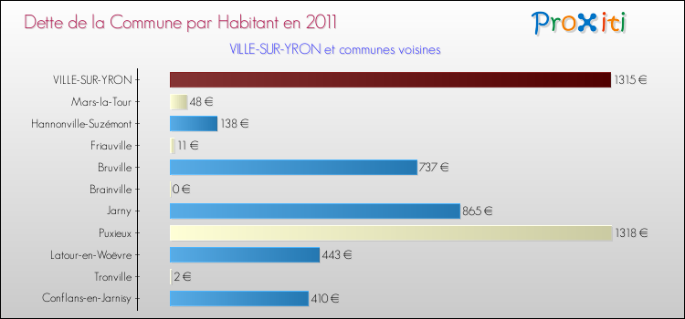 Dette par habitant de la commune en 2011 pour VILLE-SUR-YRON et les communes proches Comparaison de la dette par habitant de la commune en 2011 pour VILLE-SUR-YRON et les communes voisines