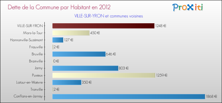 Dette par habitant de la commune en 2012 pour VILLE-SUR-YRON et les communes proches Comparaison de la dette par habitant de la commune en 2012 pour VILLE-SUR-YRON et les communes voisines