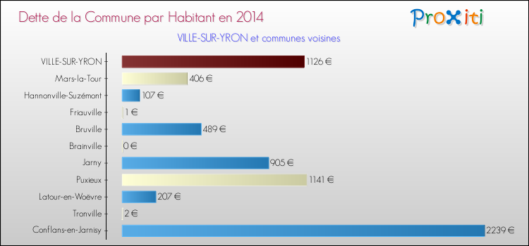 Dette par habitant de la commune en 2014 pour VILLE-SUR-YRON et les communes proches Comparaison de la dette par habitant de la commune en 2014 pour VILLE-SUR-YRON et les communes voisines